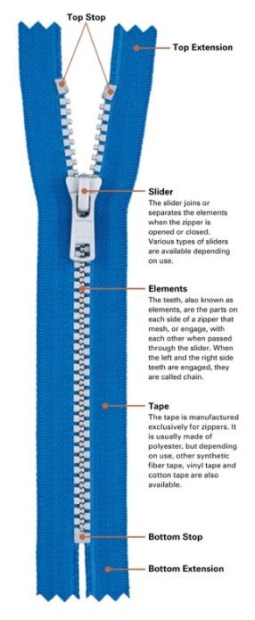 structure of a zipper